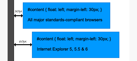 double margin float bug